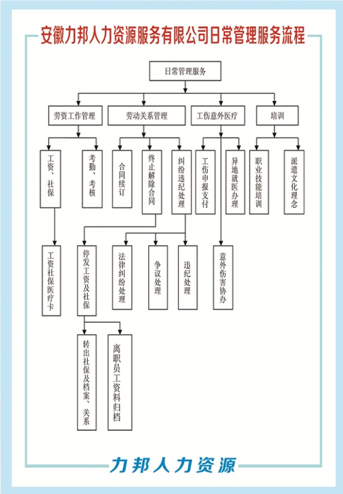 安徽力邦人力资源服务有限公司日常管理服务流程.png