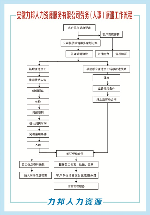 安徽力邦人力资源服务有限公司劳务（人事）派遣工作流程.png